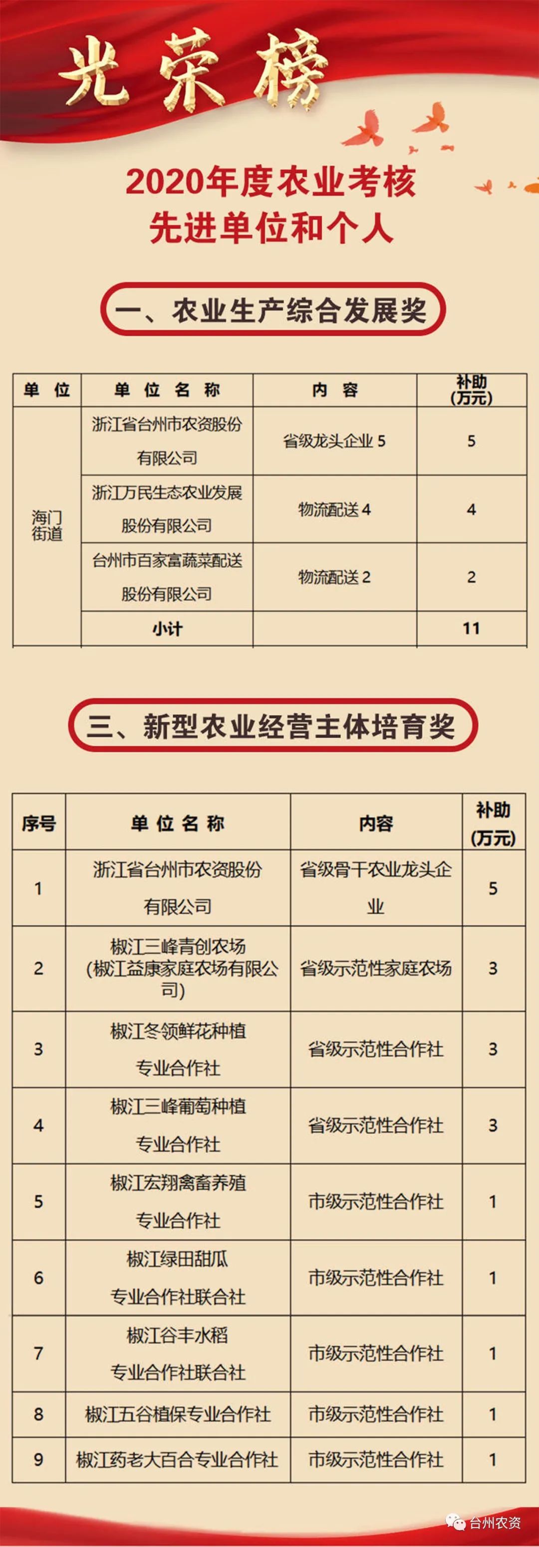 喜報|臺州農(nóng)資榮獲椒江區(qū)2020年度優(yōu)秀商貿(mào)企業(yè)、農(nóng)業(yè)生產(chǎn)綜合發(fā)展獎、新型農(nóng)業(yè)經(jīng)營主體培育獎